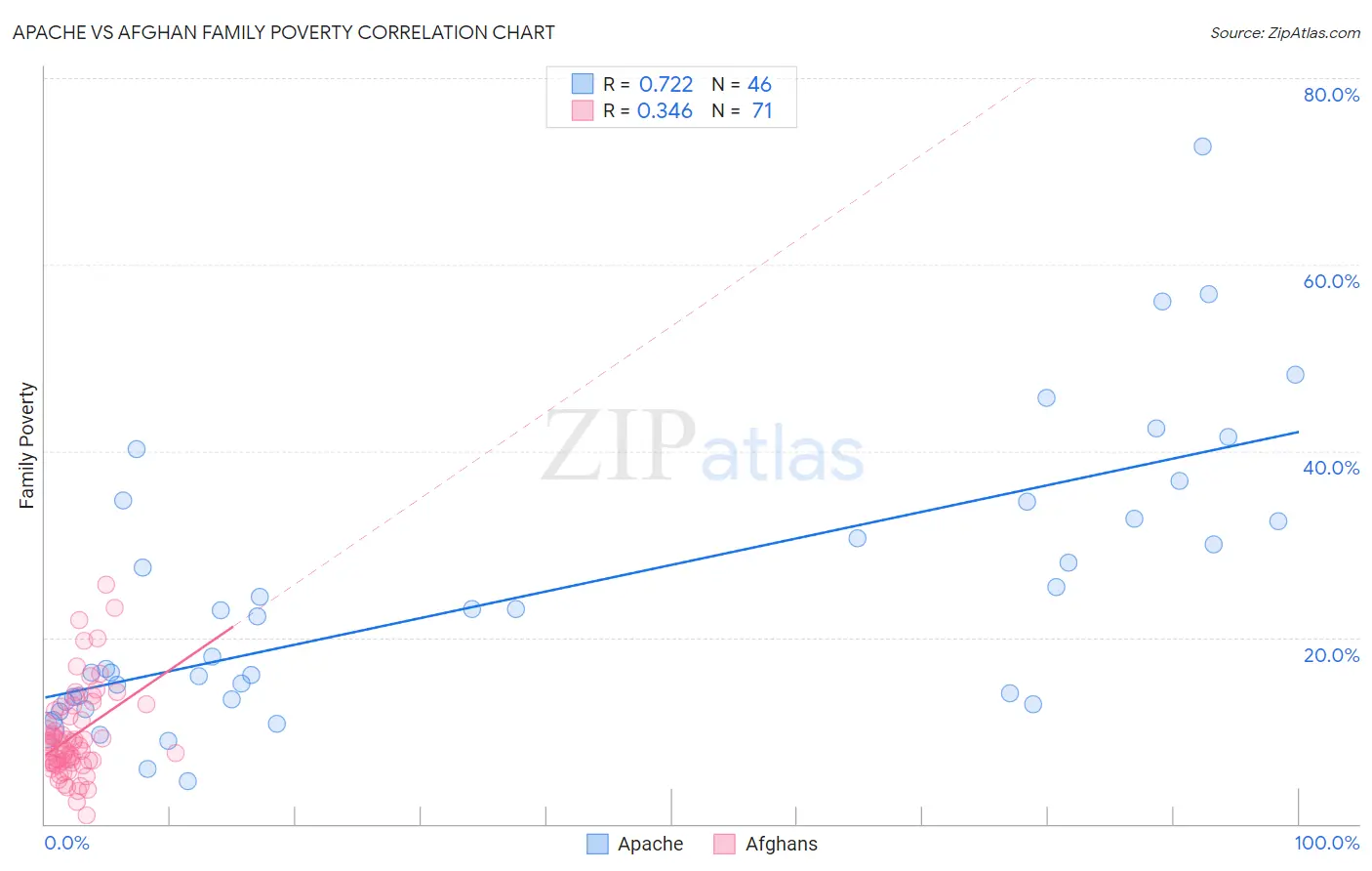 Apache vs Afghan Family Poverty