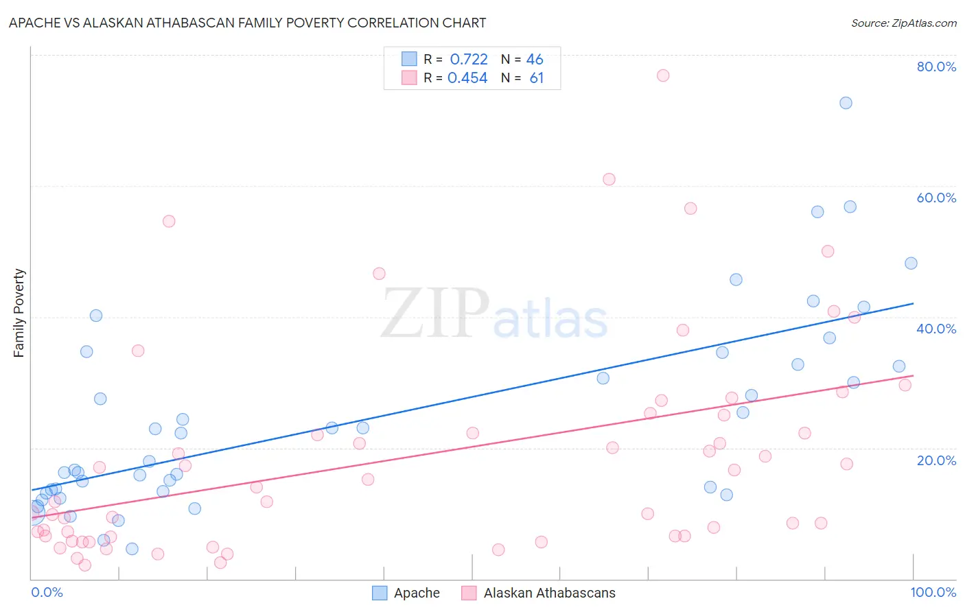 Apache vs Alaskan Athabascan Family Poverty