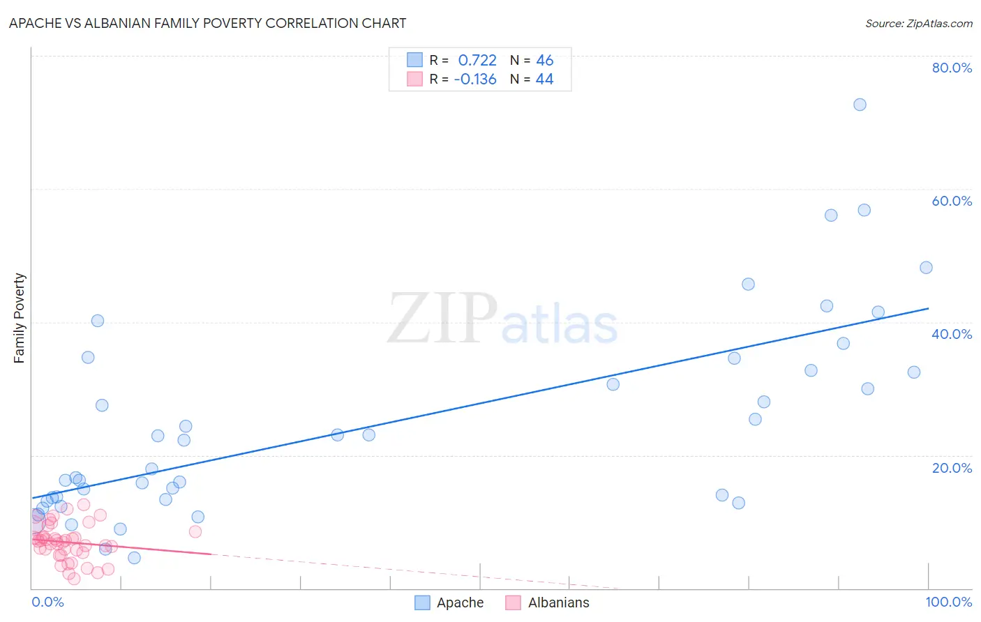 Apache vs Albanian Family Poverty