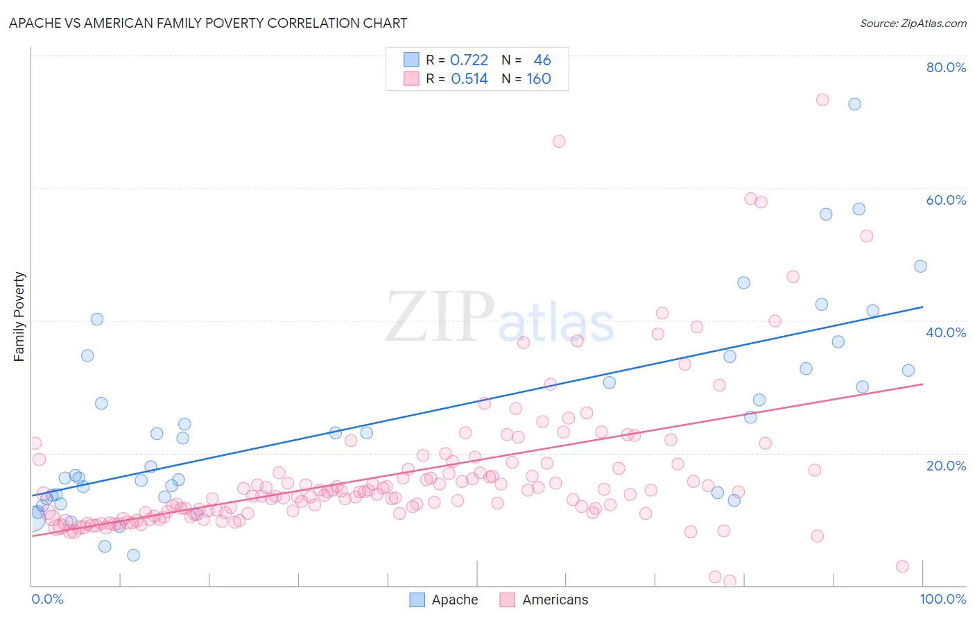 Apache vs American Family Poverty