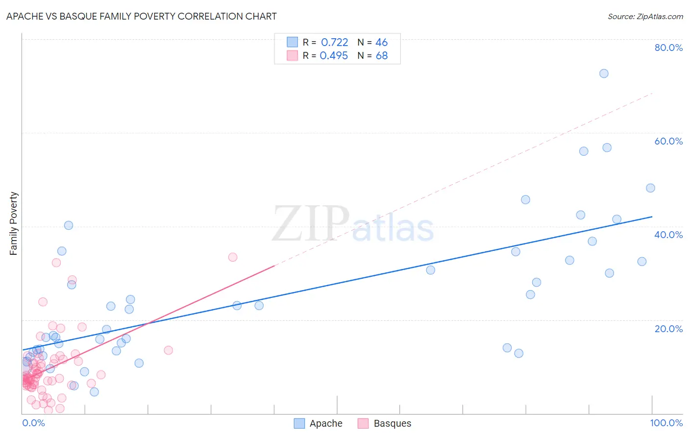 Apache vs Basque Family Poverty