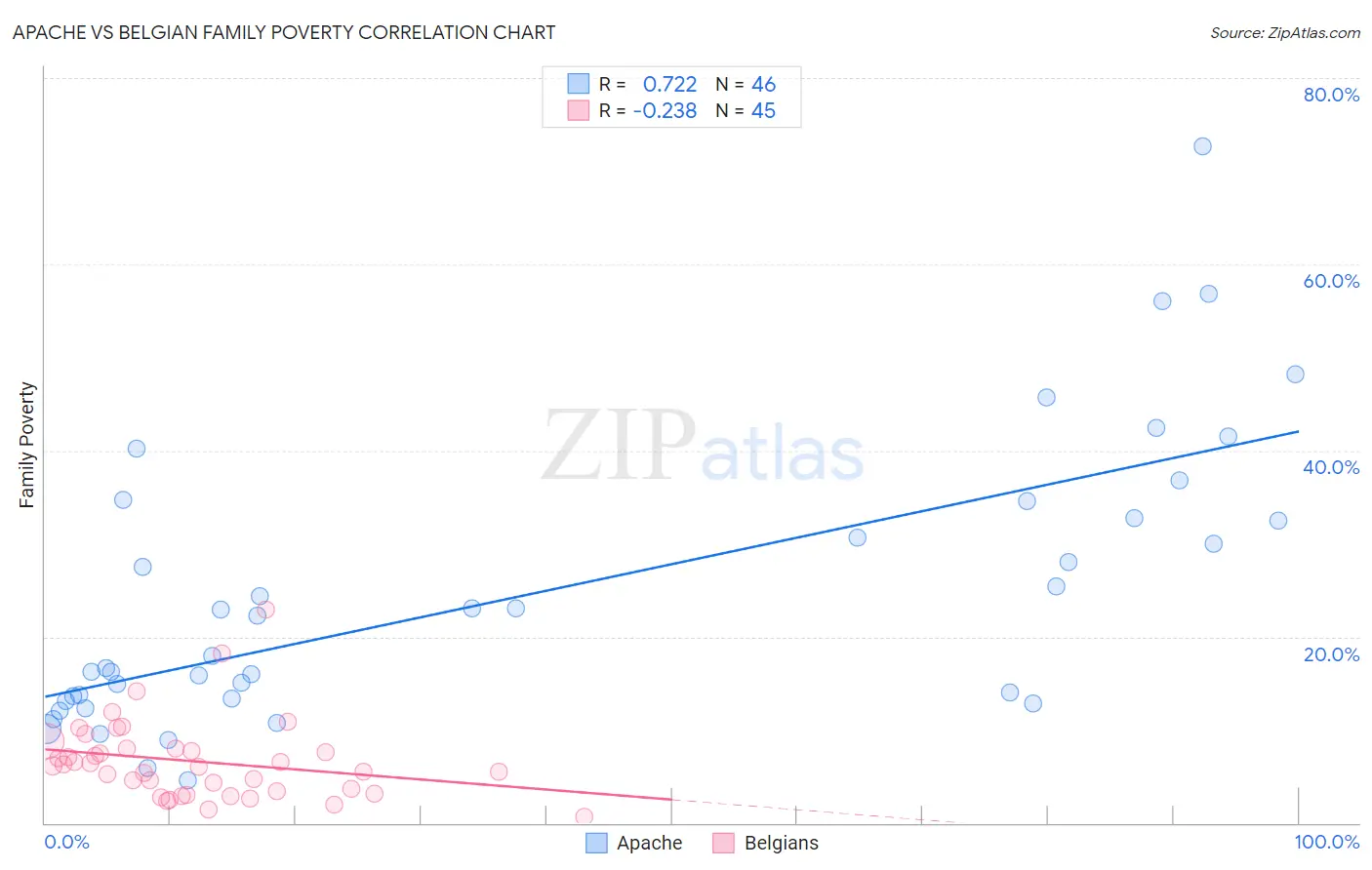Apache vs Belgian Family Poverty
