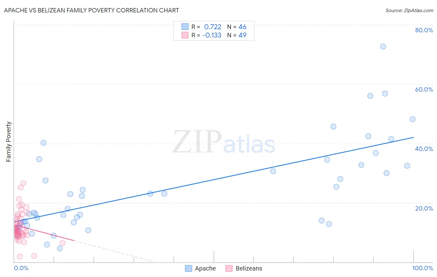 Apache vs Belizean Family Poverty