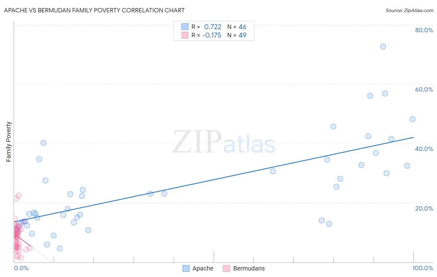 Apache vs Bermudan Family Poverty