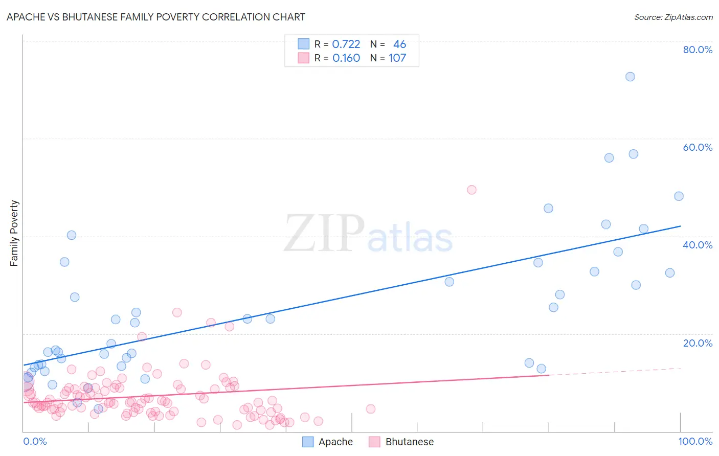 Apache vs Bhutanese Family Poverty