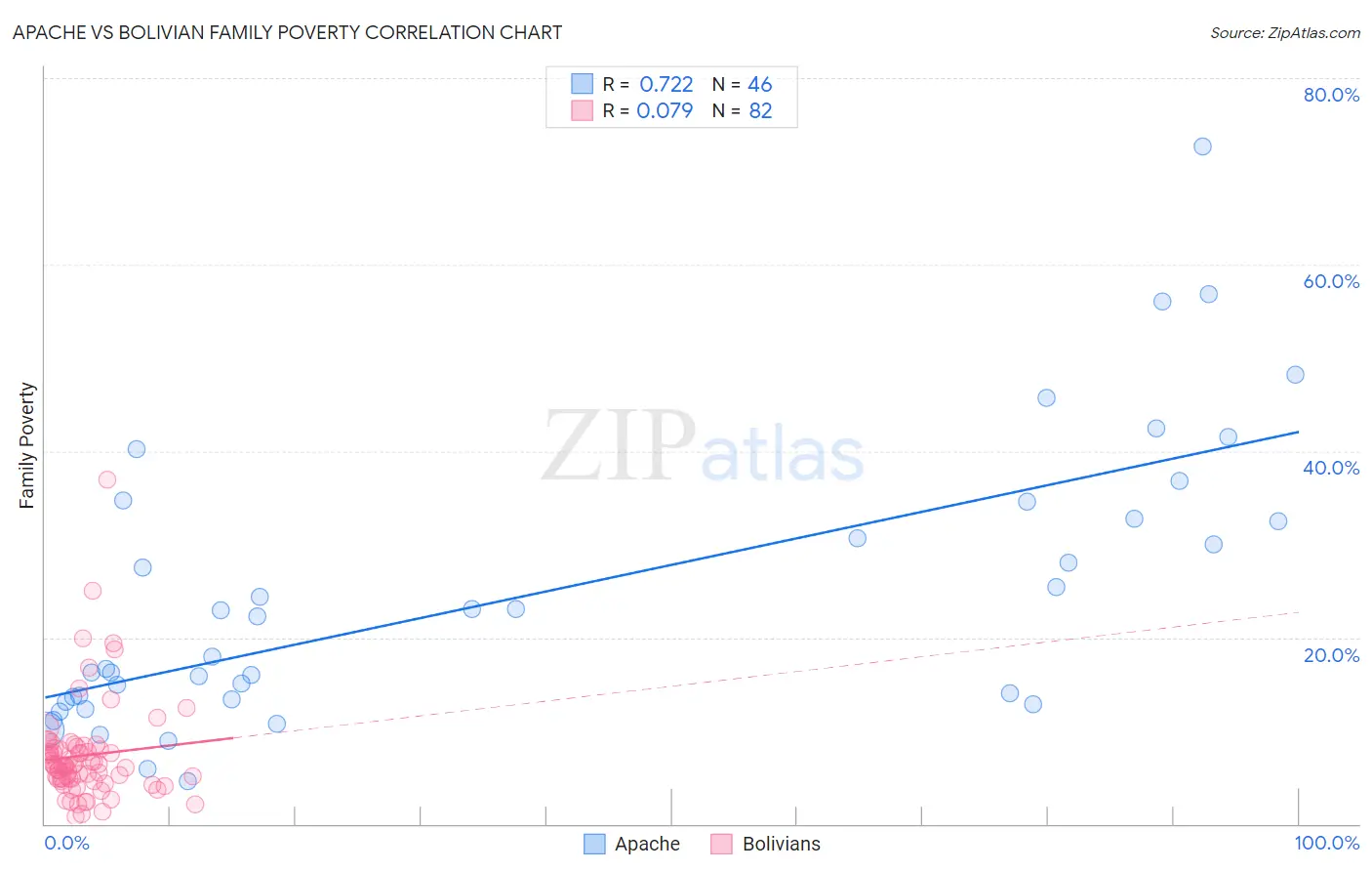 Apache vs Bolivian Family Poverty