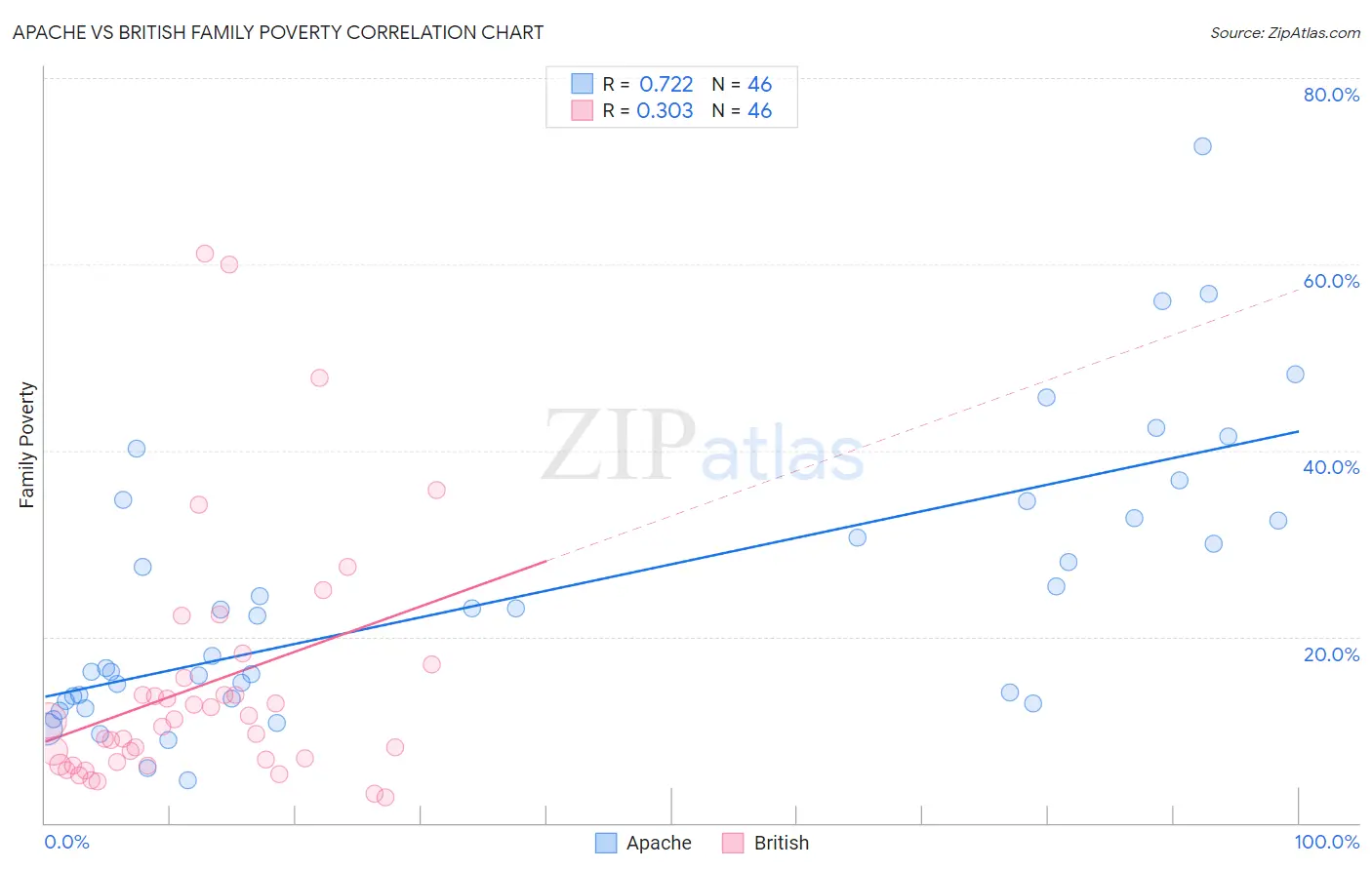 Apache vs British Family Poverty