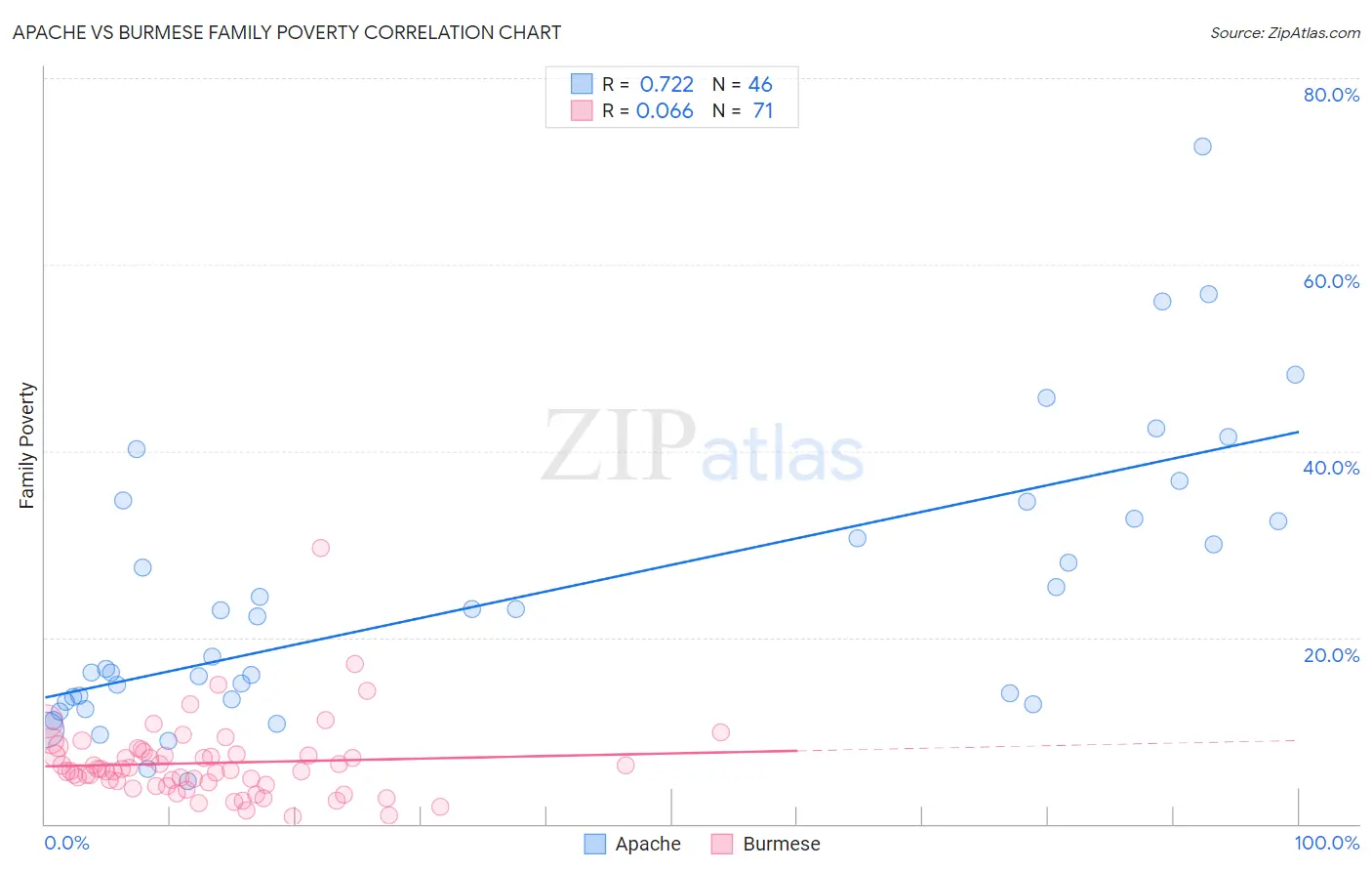 Apache vs Burmese Family Poverty