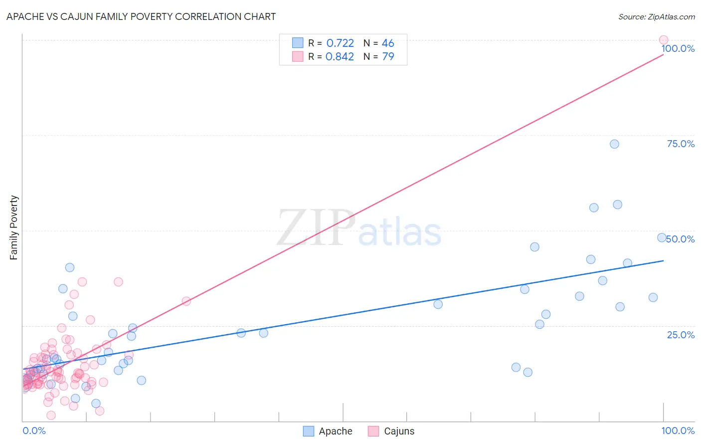 Apache vs Cajun Family Poverty