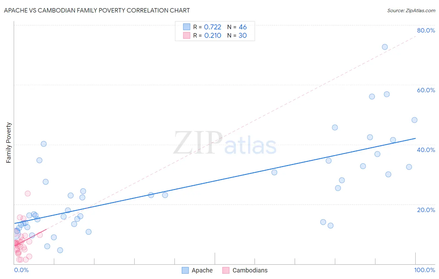 Apache vs Cambodian Family Poverty