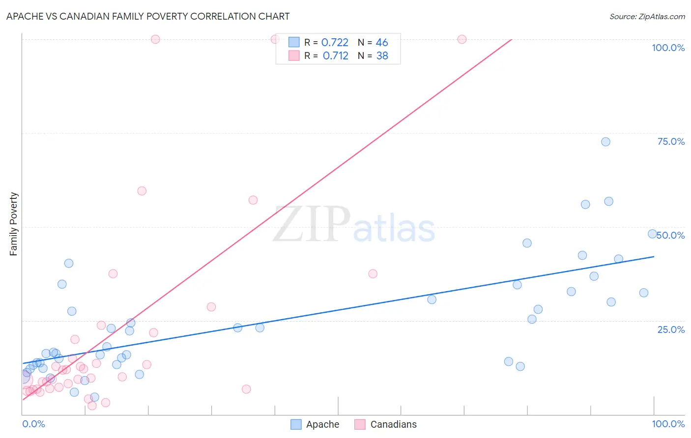 Apache vs Canadian Family Poverty