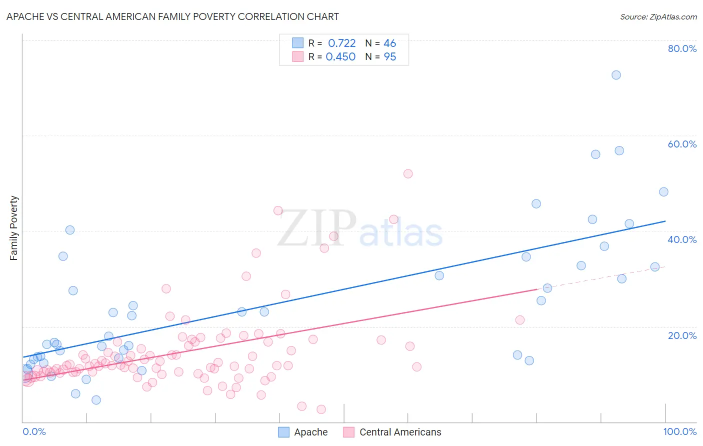 Apache vs Central American Family Poverty
