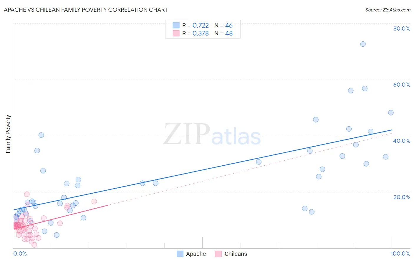 Apache vs Chilean Family Poverty