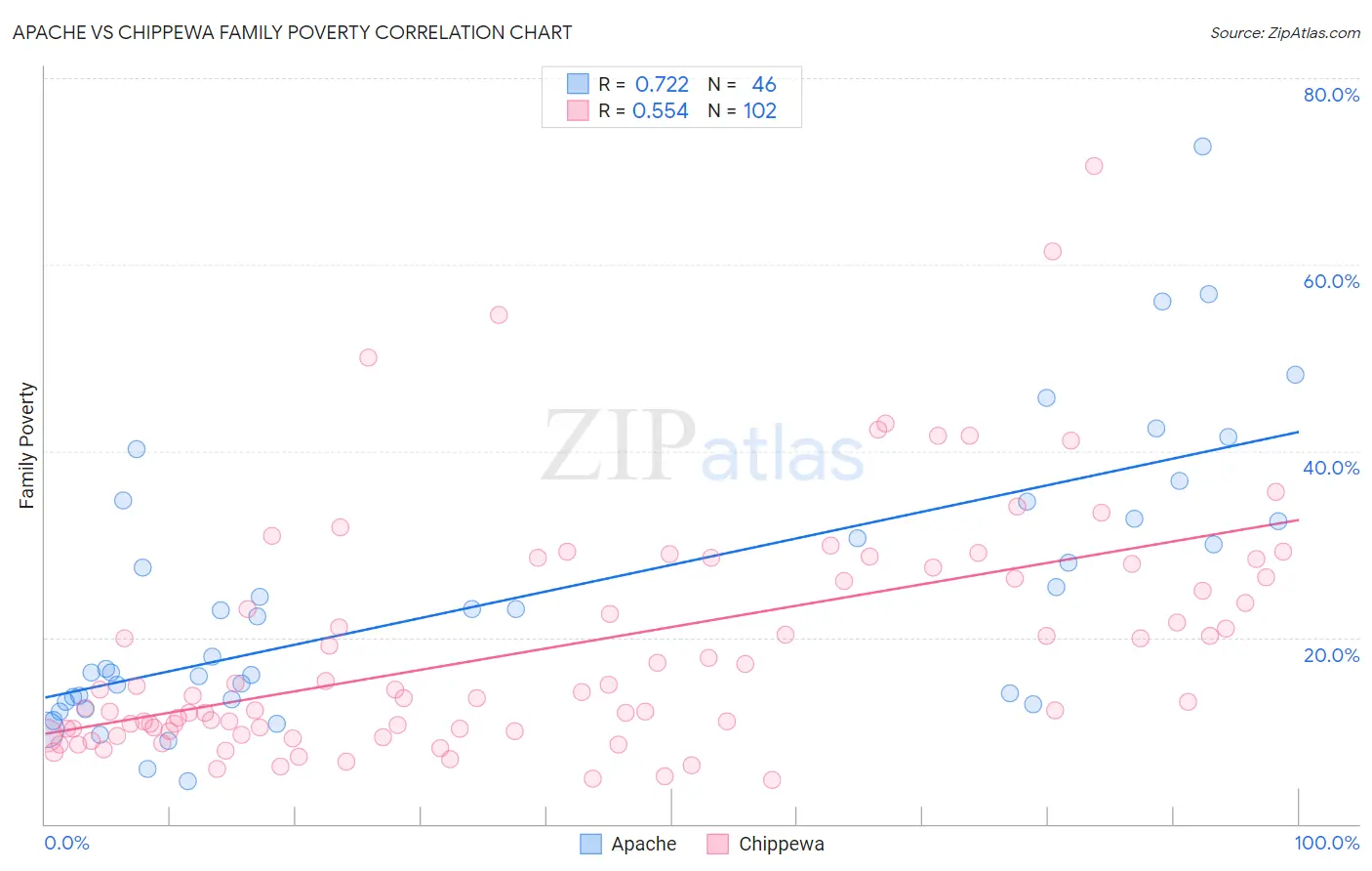 Apache vs Chippewa Family Poverty
