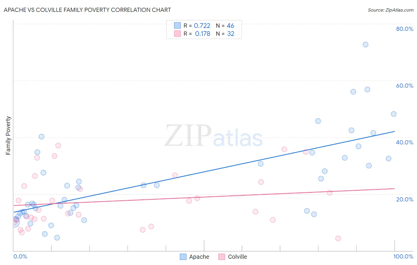 Apache vs Colville Family Poverty