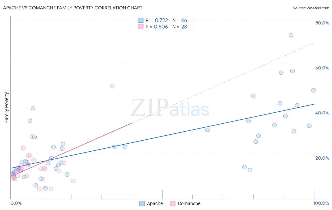 Apache vs Comanche Family Poverty