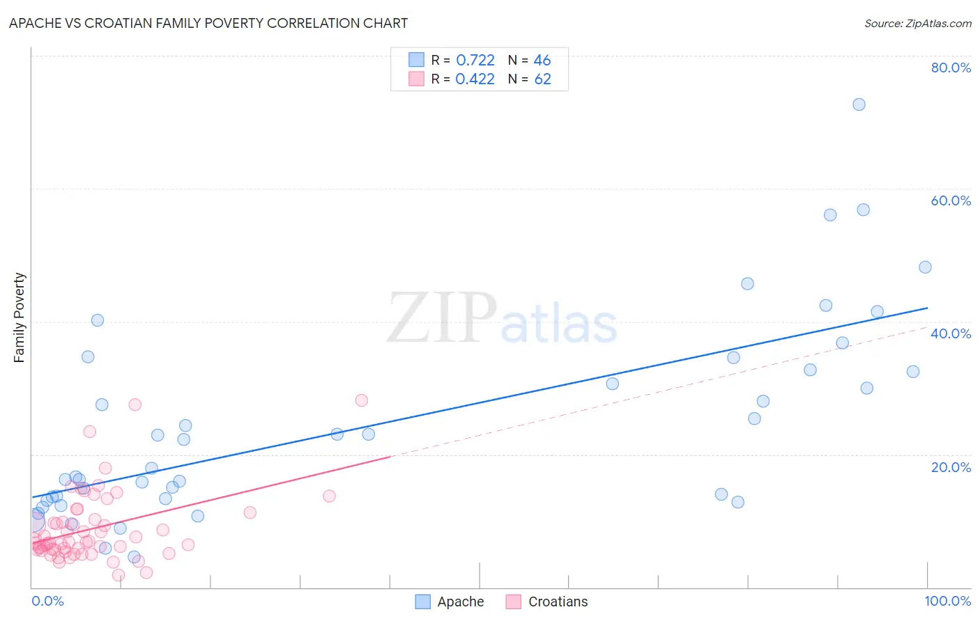 Apache vs Croatian Family Poverty