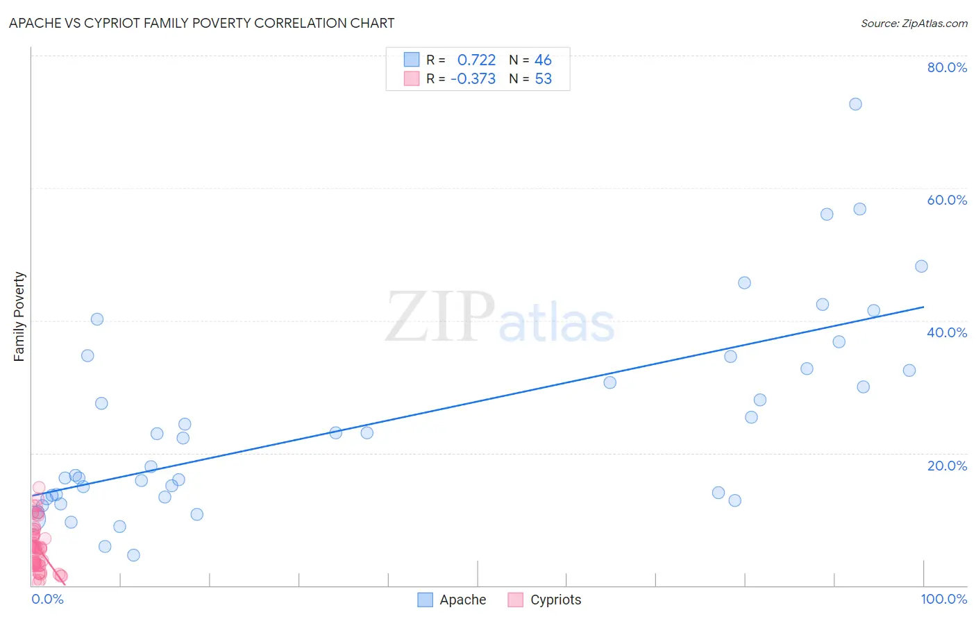 Apache vs Cypriot Family Poverty