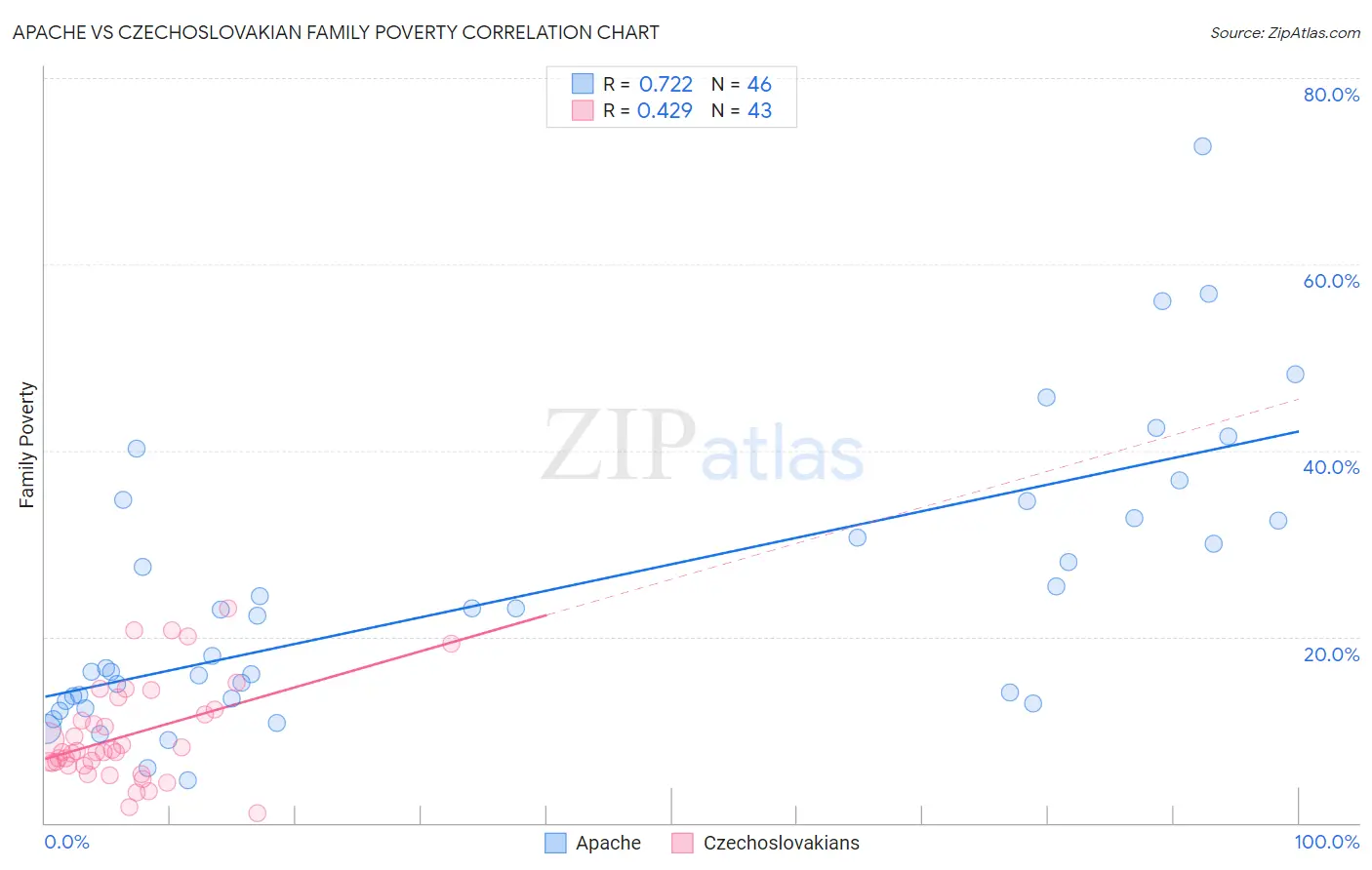 Apache vs Czechoslovakian Family Poverty