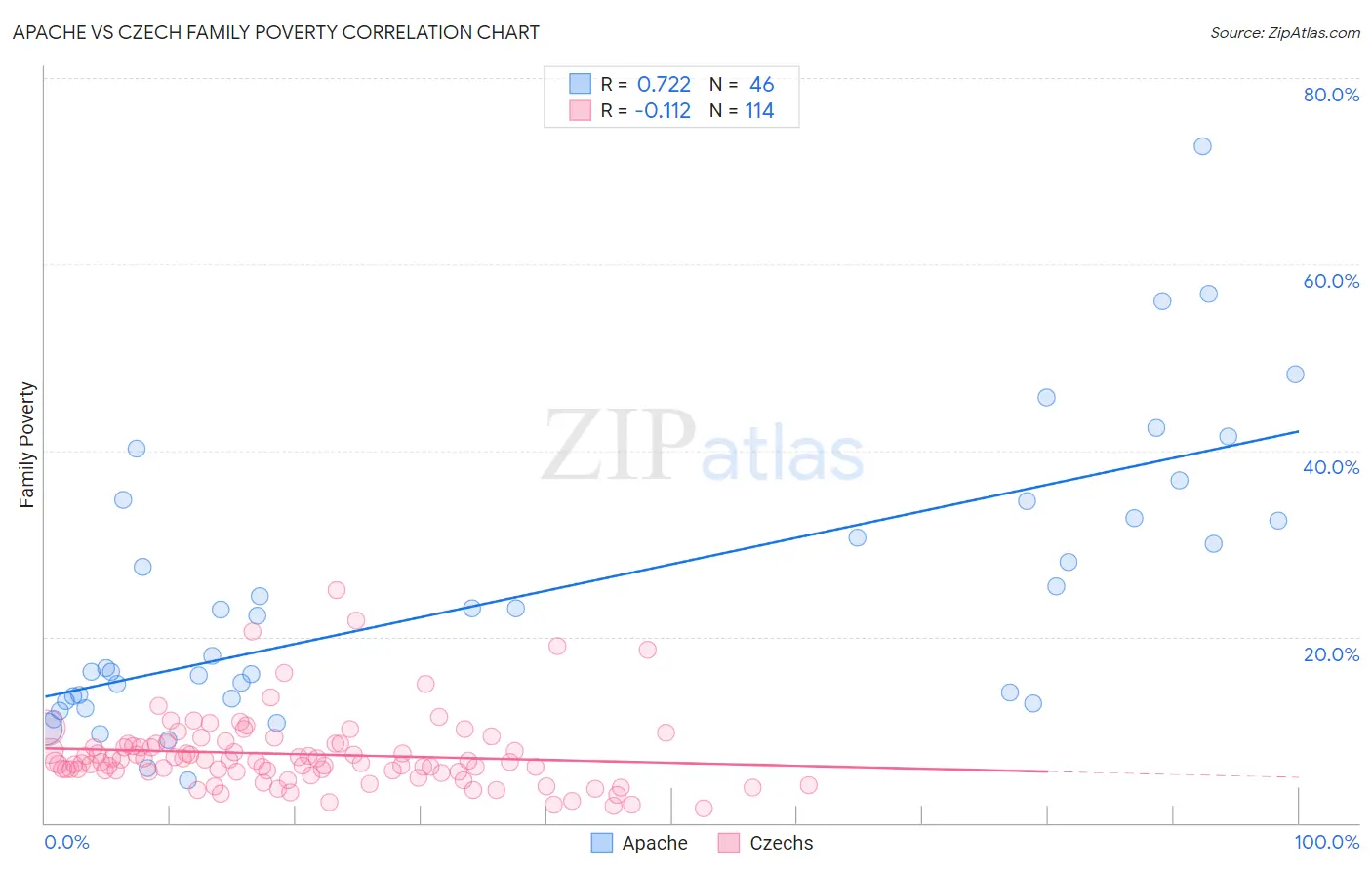 Apache vs Czech Family Poverty