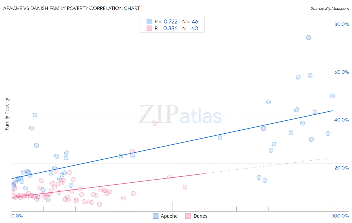 Apache vs Danish Family Poverty