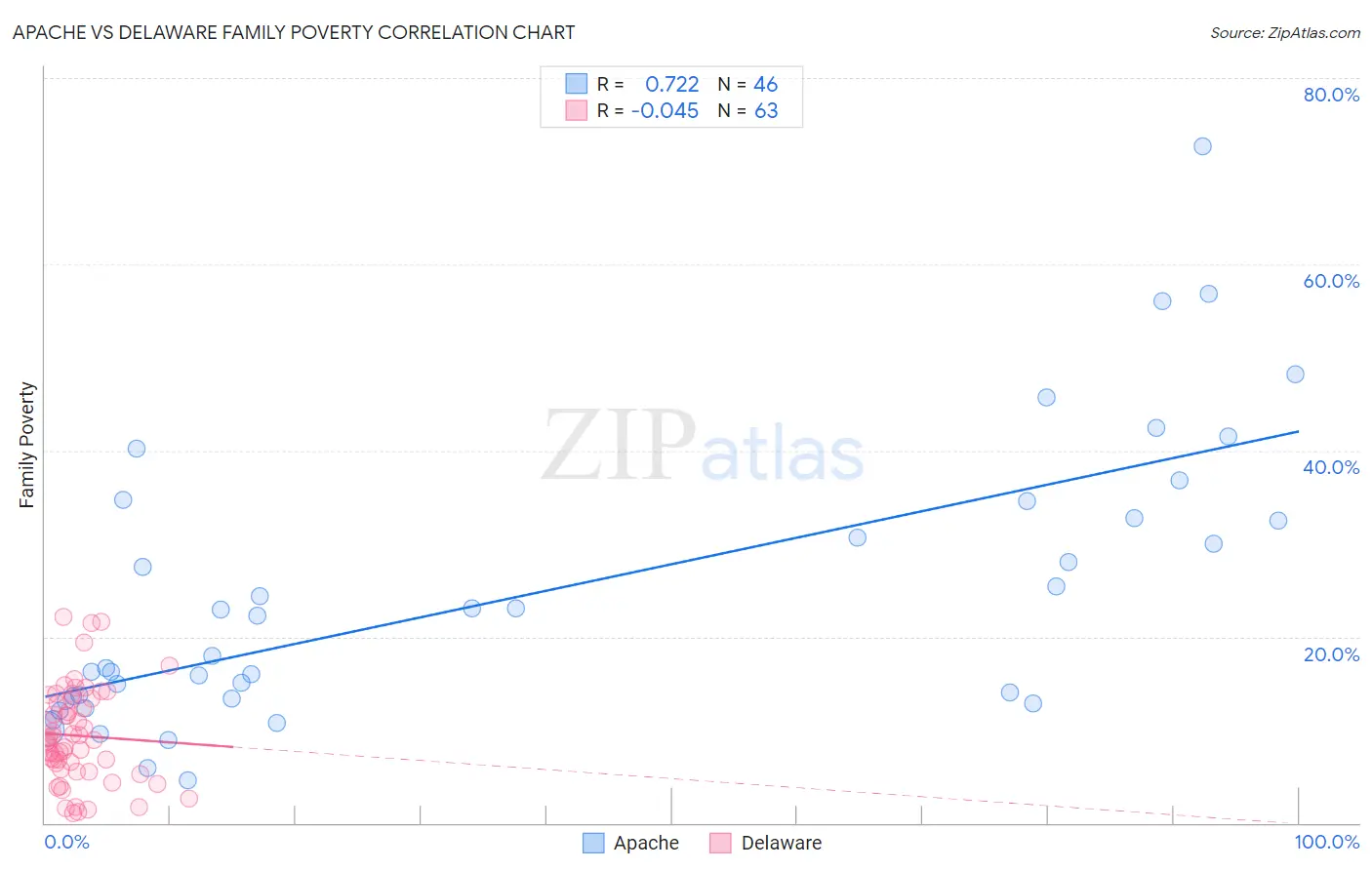 Apache vs Delaware Family Poverty