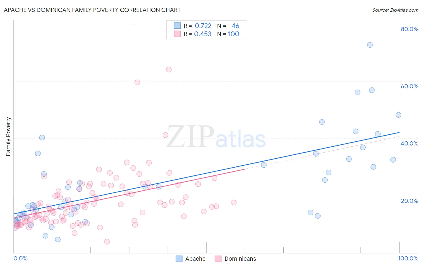 Apache vs Dominican Family Poverty