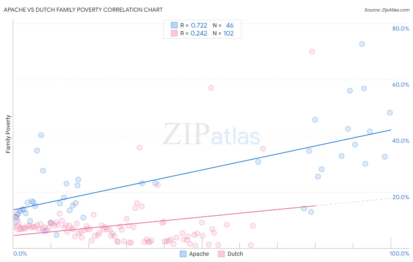 Apache vs Dutch Family Poverty