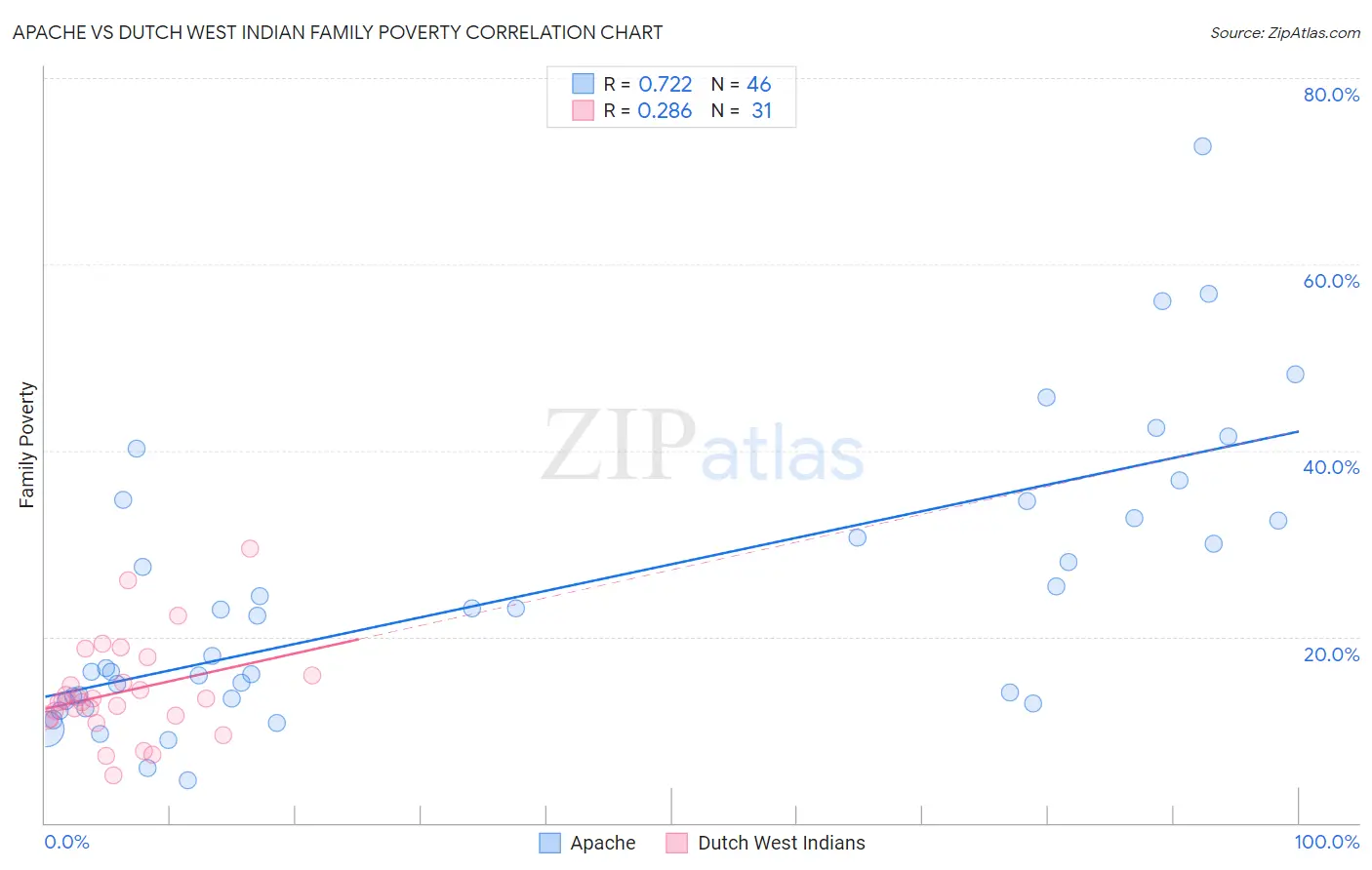 Apache vs Dutch West Indian Family Poverty
