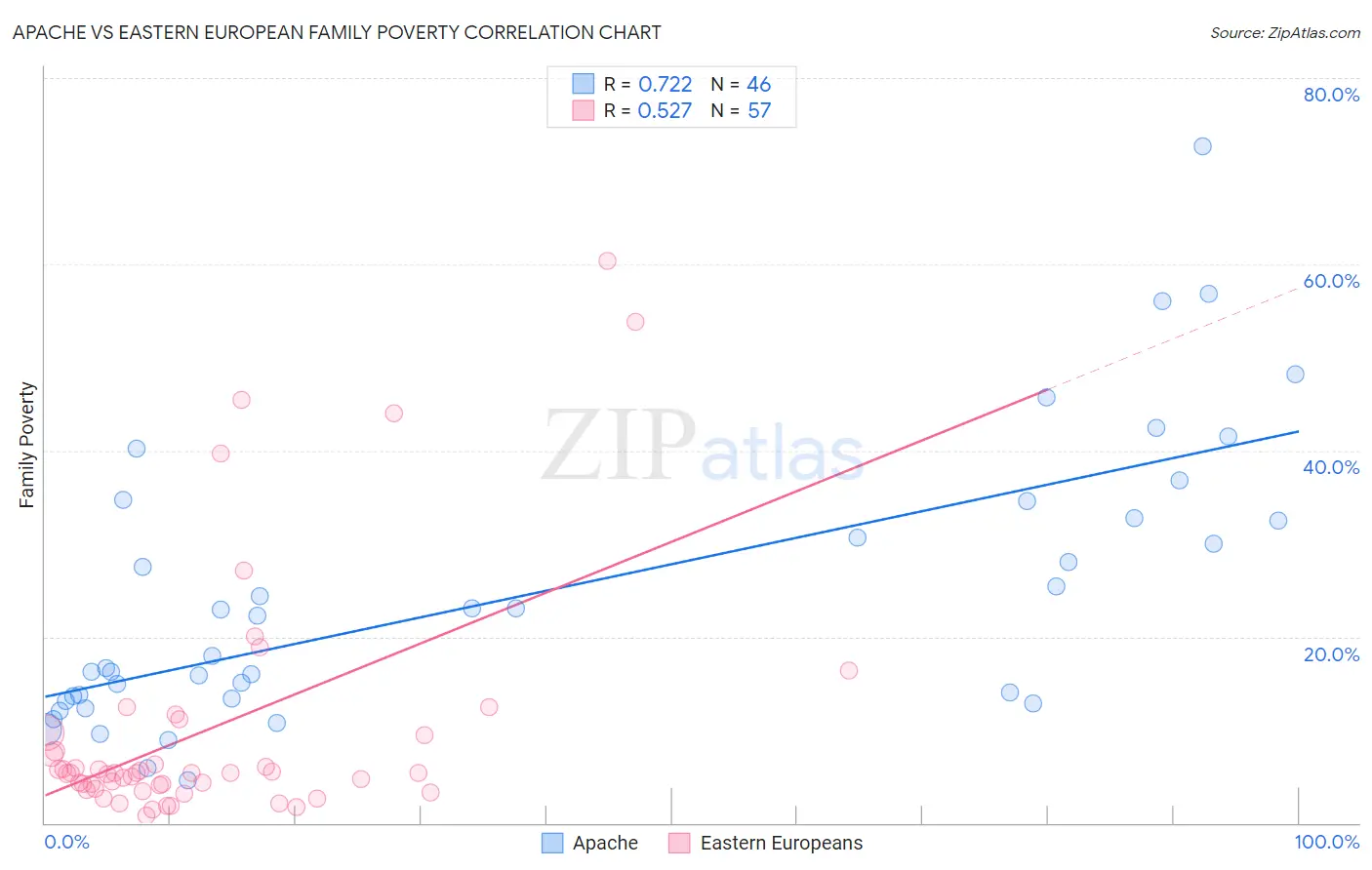 Apache vs Eastern European Family Poverty