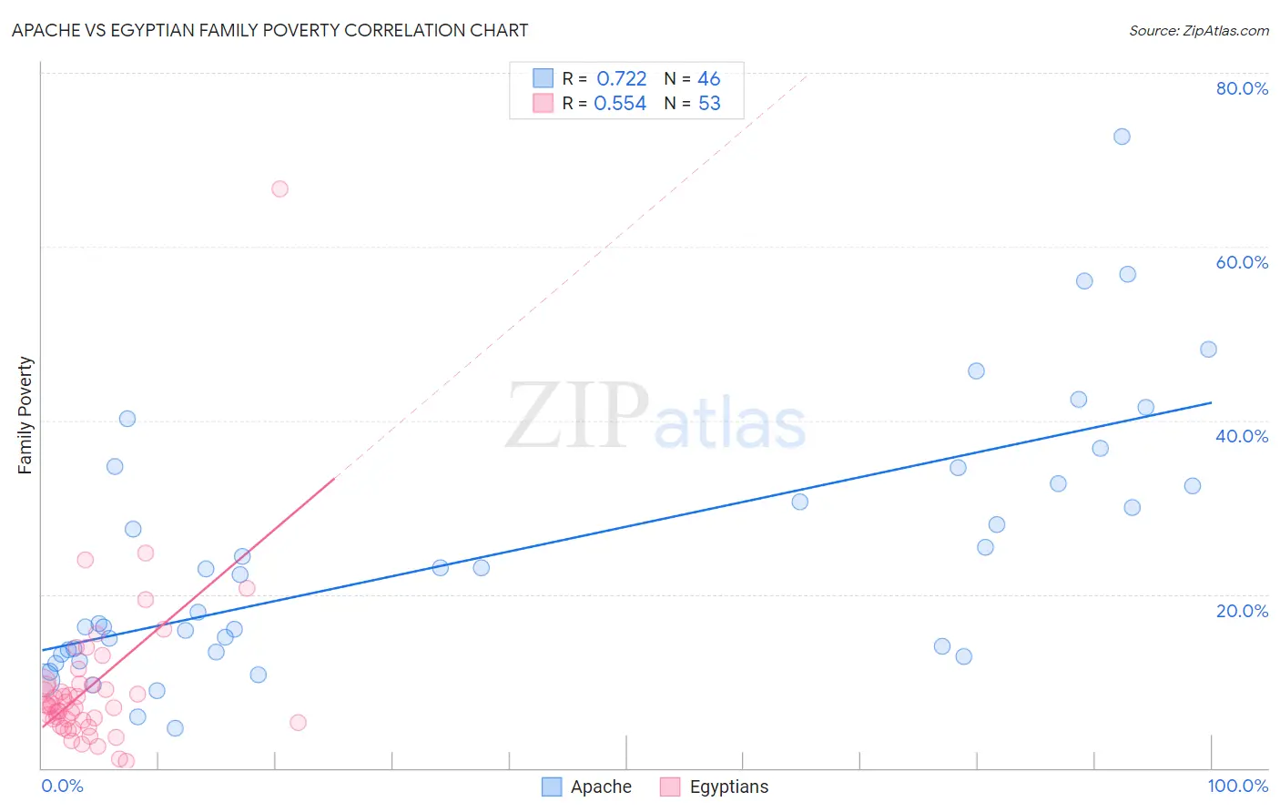 Apache vs Egyptian Family Poverty