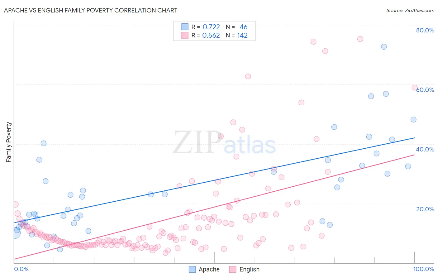 Apache vs English Family Poverty