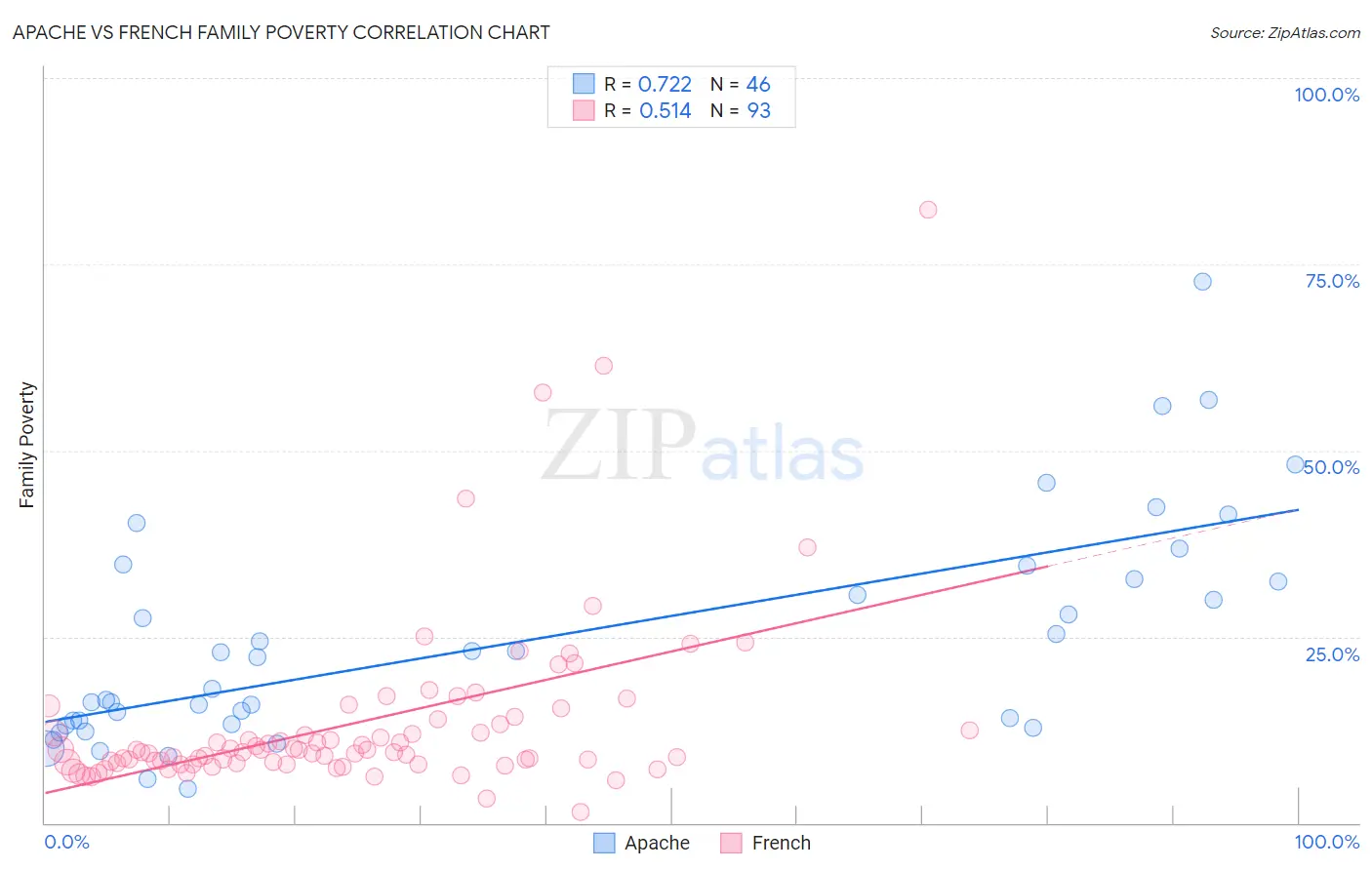 Apache vs French Family Poverty
