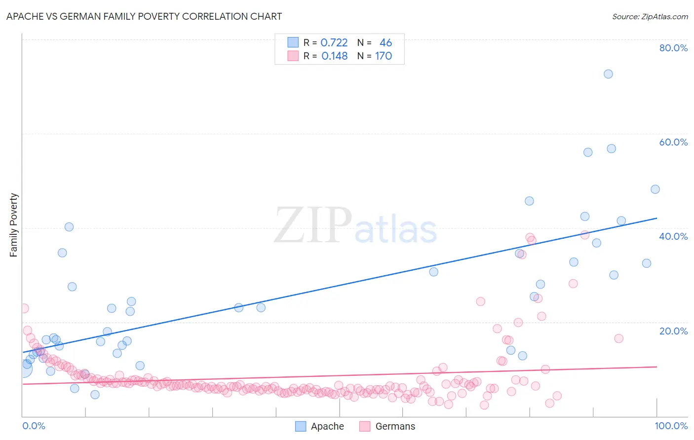 Apache vs German Family Poverty