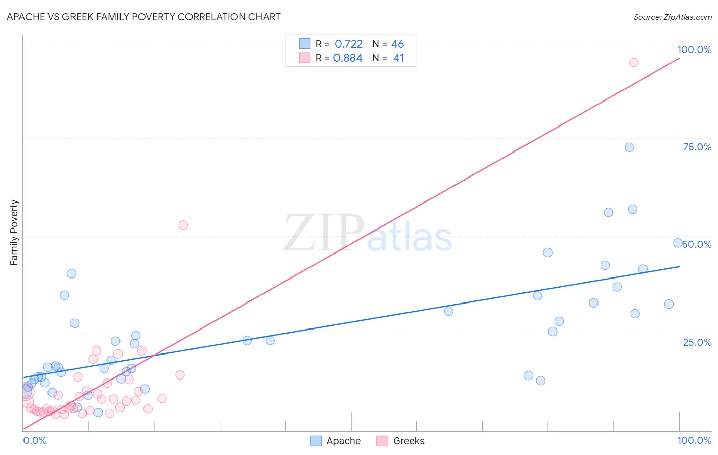 Apache vs Greek Family Poverty