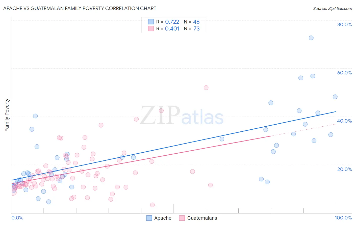 Apache vs Guatemalan Family Poverty