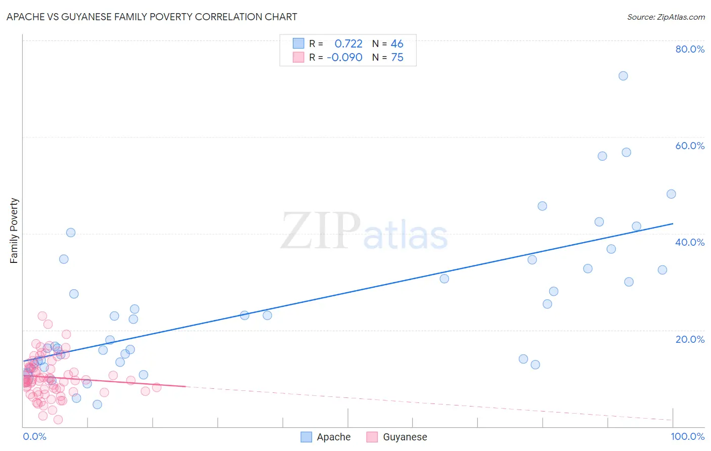 Apache vs Guyanese Family Poverty