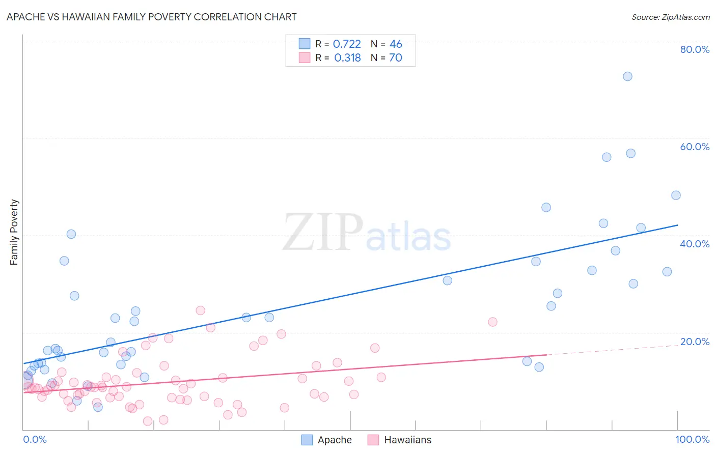 Apache vs Hawaiian Family Poverty