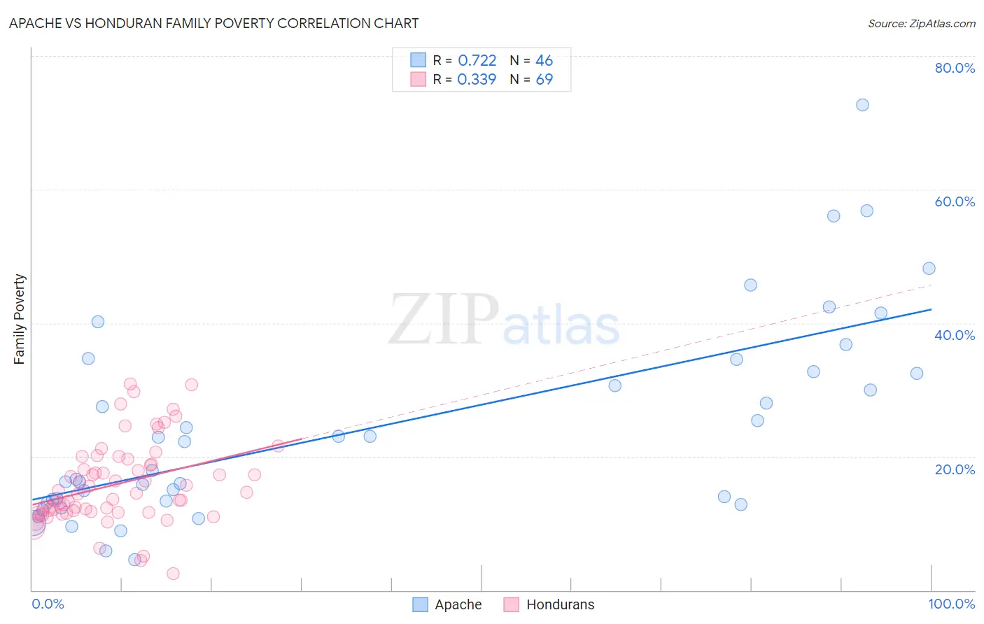 Apache vs Honduran Family Poverty