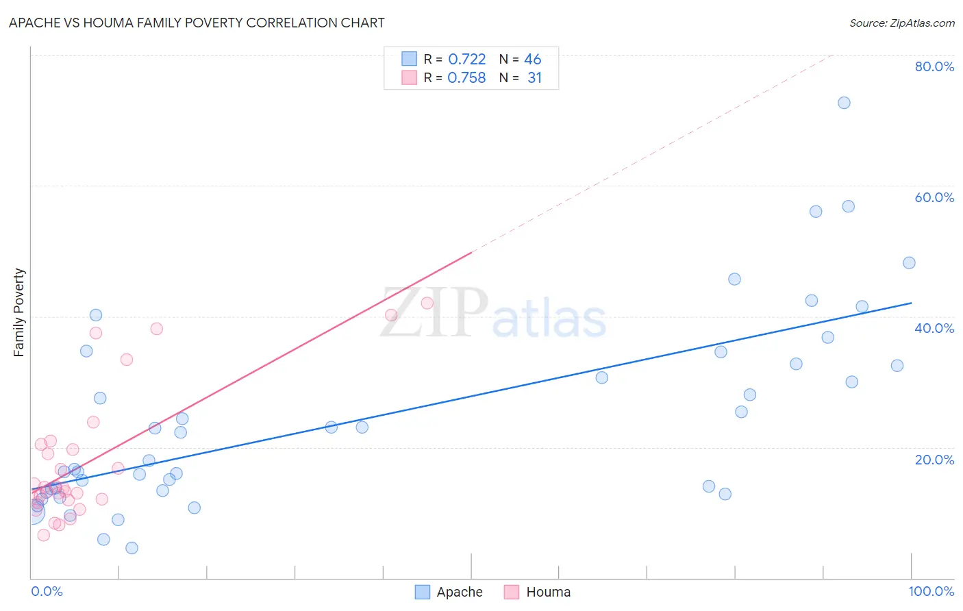 Apache vs Houma Family Poverty