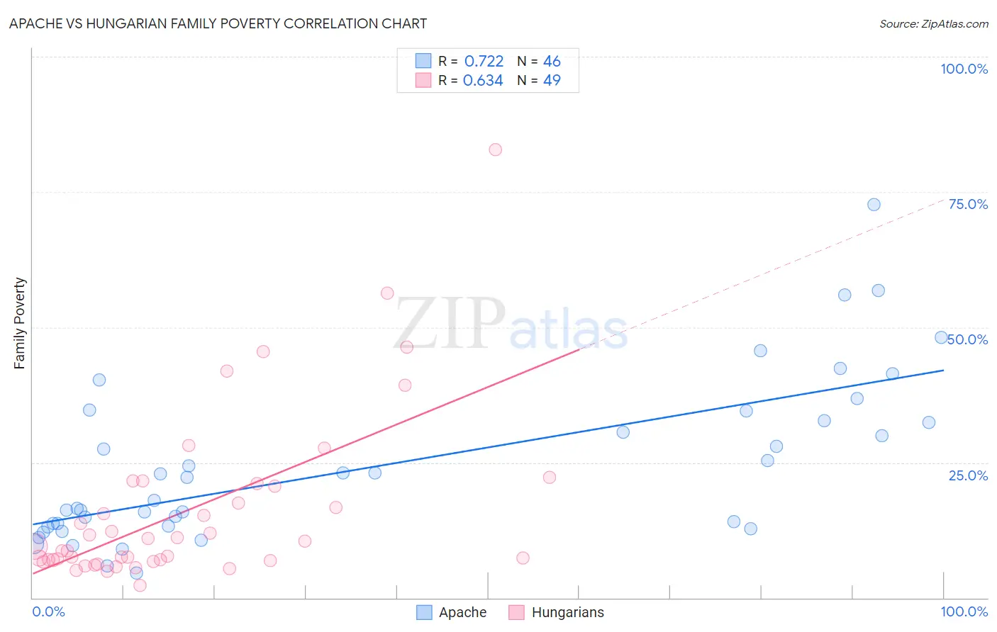 Apache vs Hungarian Family Poverty