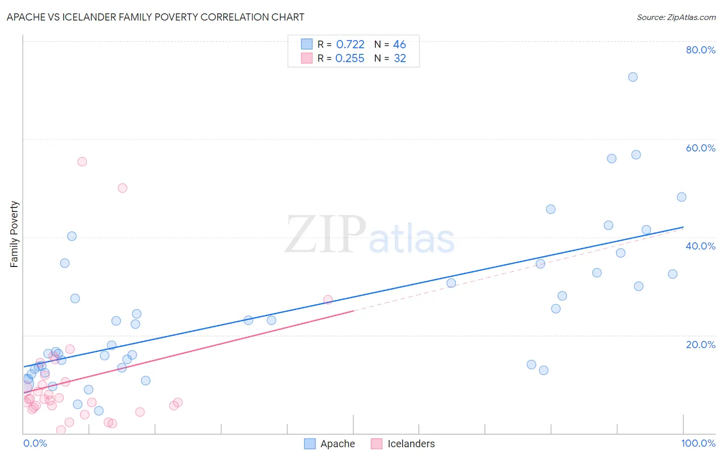 Apache vs Icelander Family Poverty
