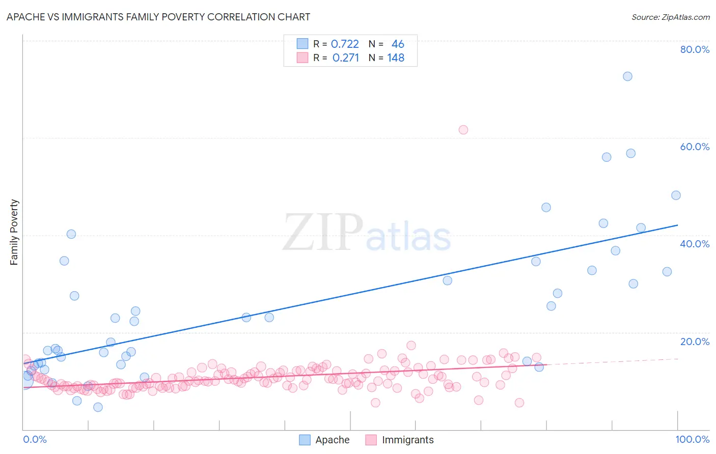 Apache vs Immigrants Family Poverty