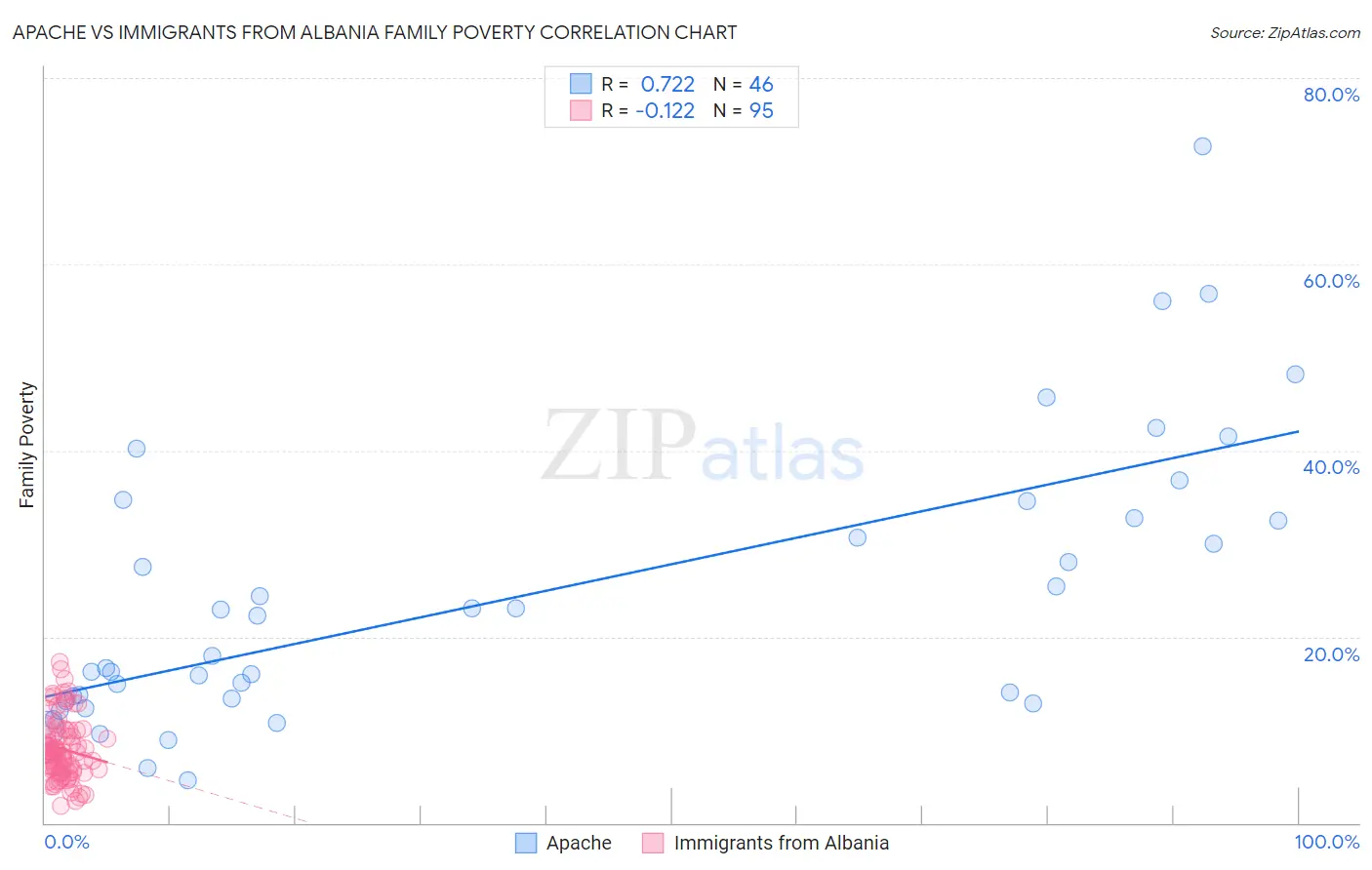 Apache vs Immigrants from Albania Family Poverty