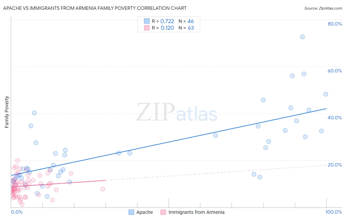 Apache vs Immigrants from Armenia Family Poverty
