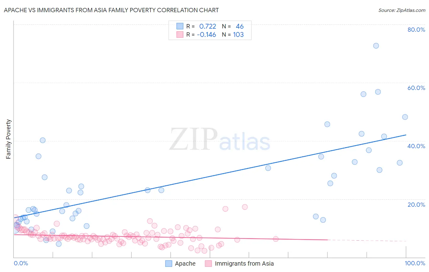 Apache vs Immigrants from Asia Family Poverty
