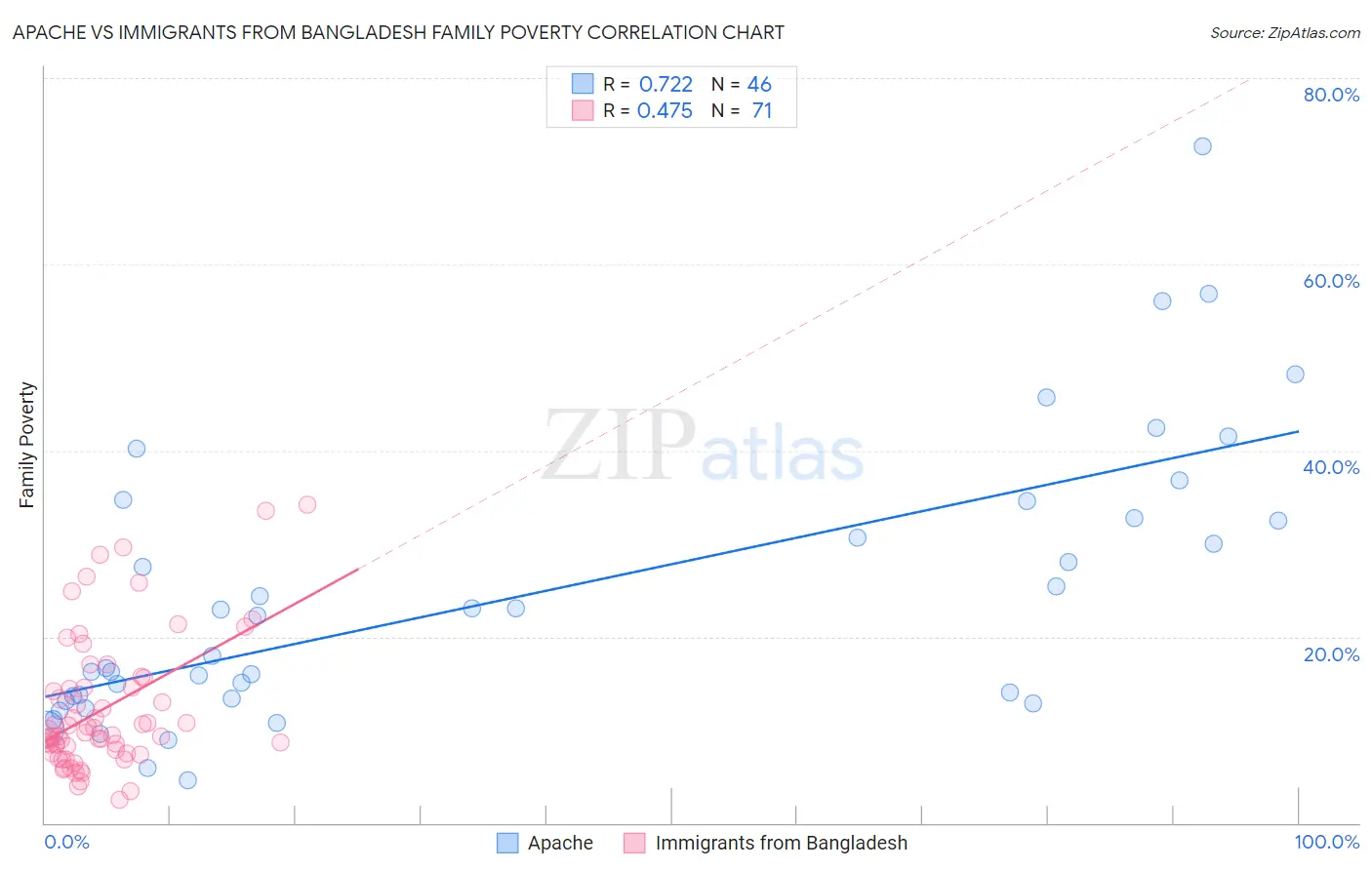 Apache vs Immigrants from Bangladesh Family Poverty