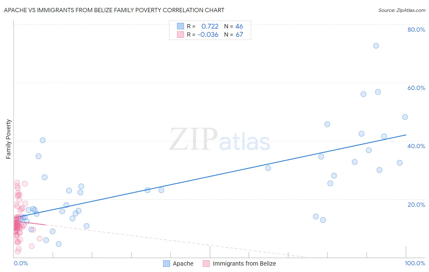 Apache vs Immigrants from Belize Family Poverty