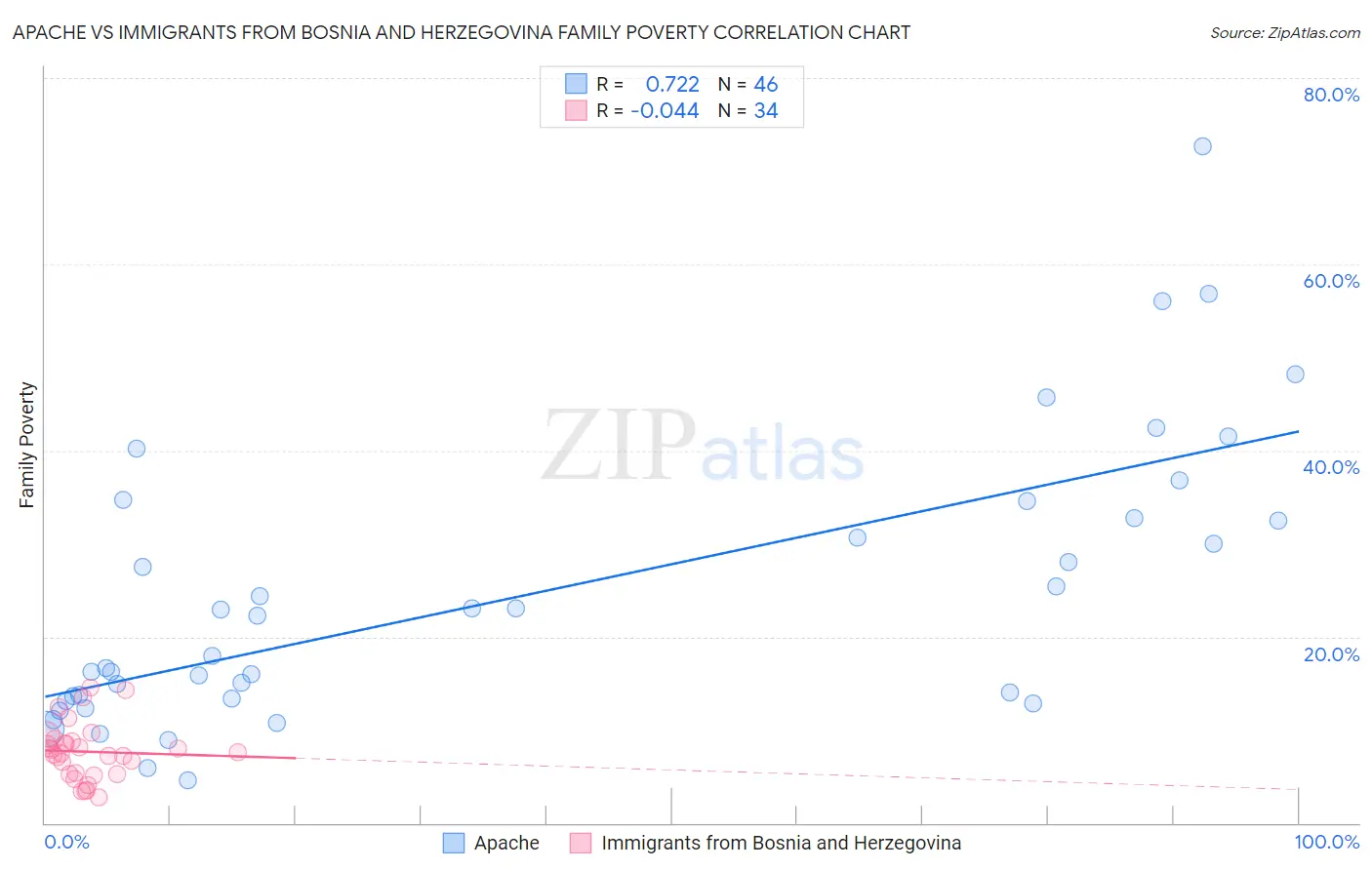 Apache vs Immigrants from Bosnia and Herzegovina Family Poverty