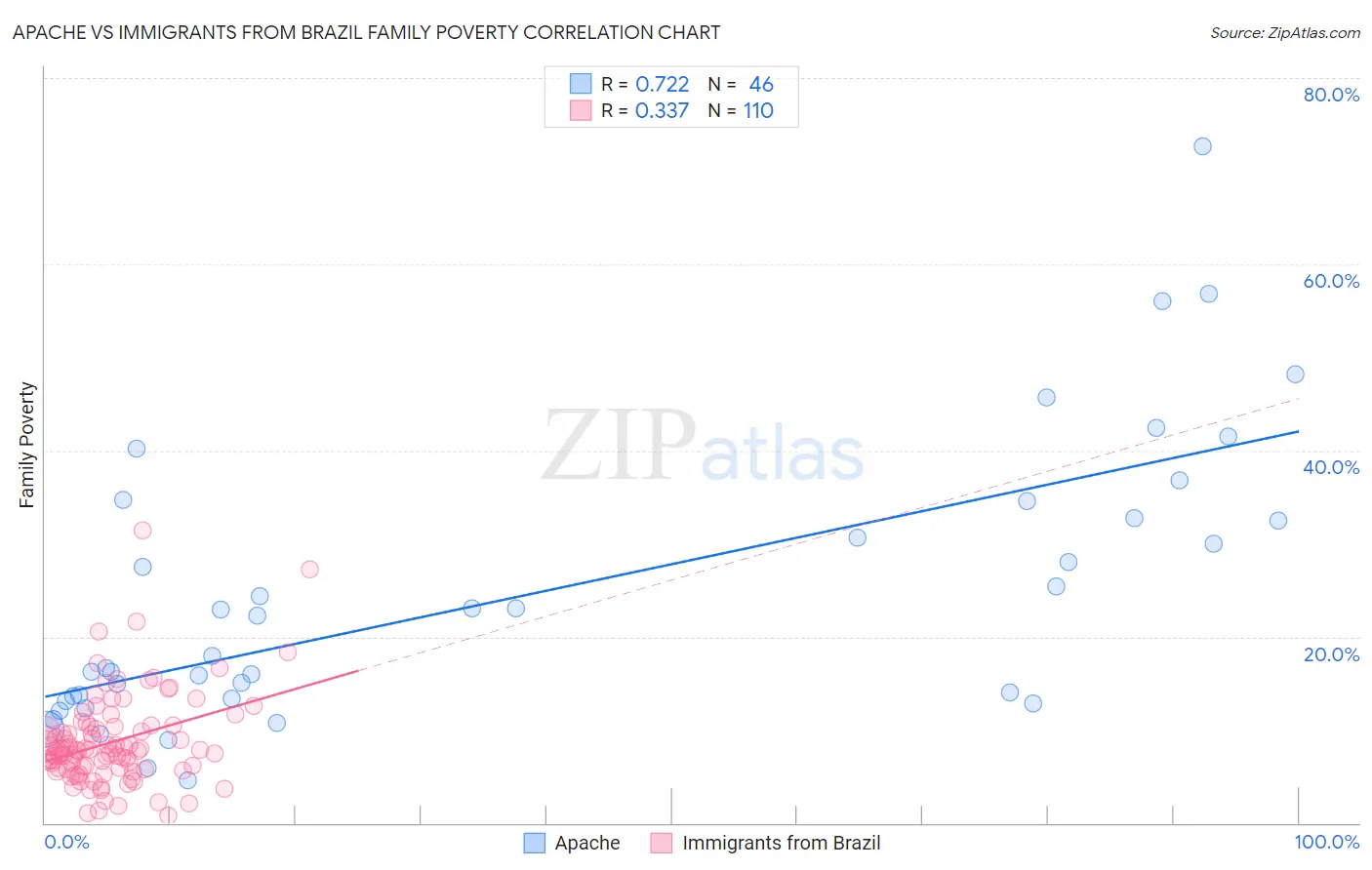 Apache vs Immigrants from Brazil Family Poverty